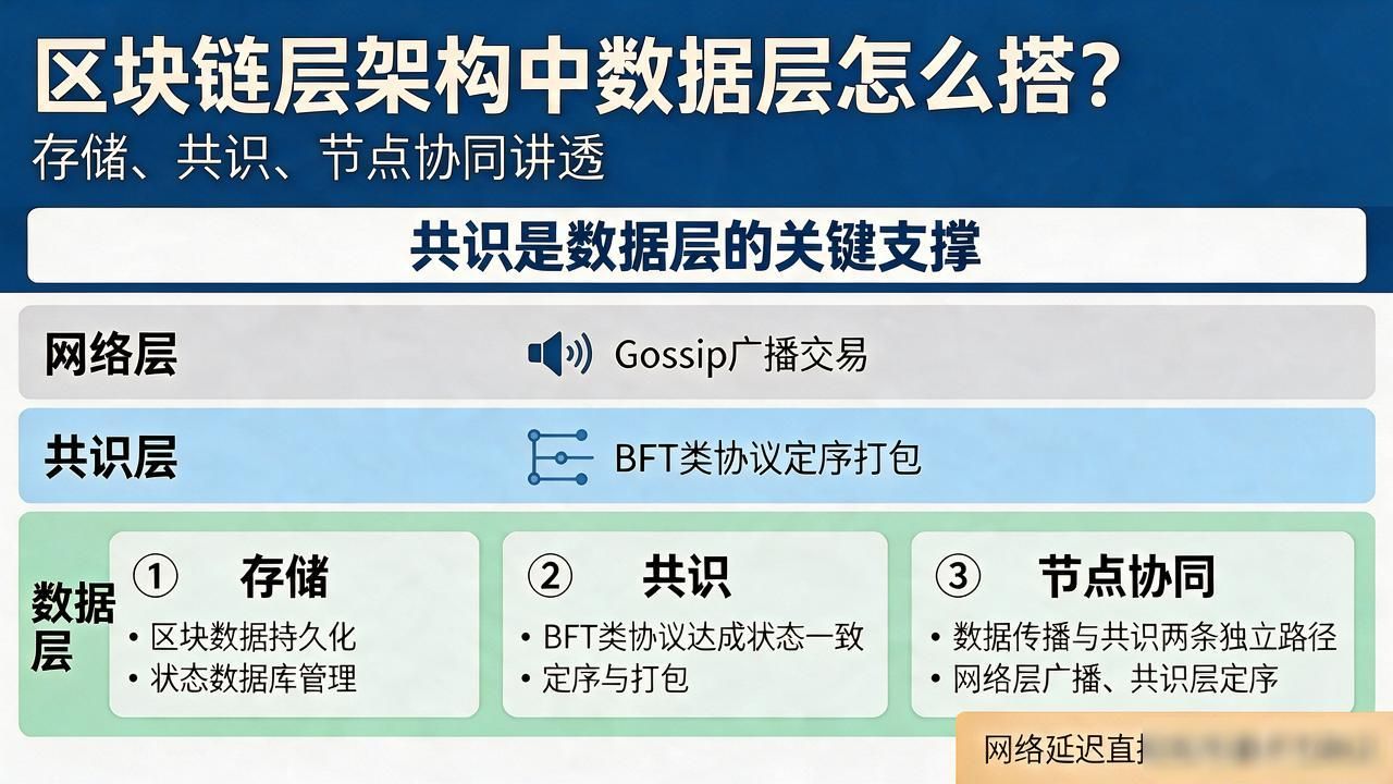 区块链层架构数据层_区块链数据层架构设计_Merkle Patricia Trie树与状态数据库协同